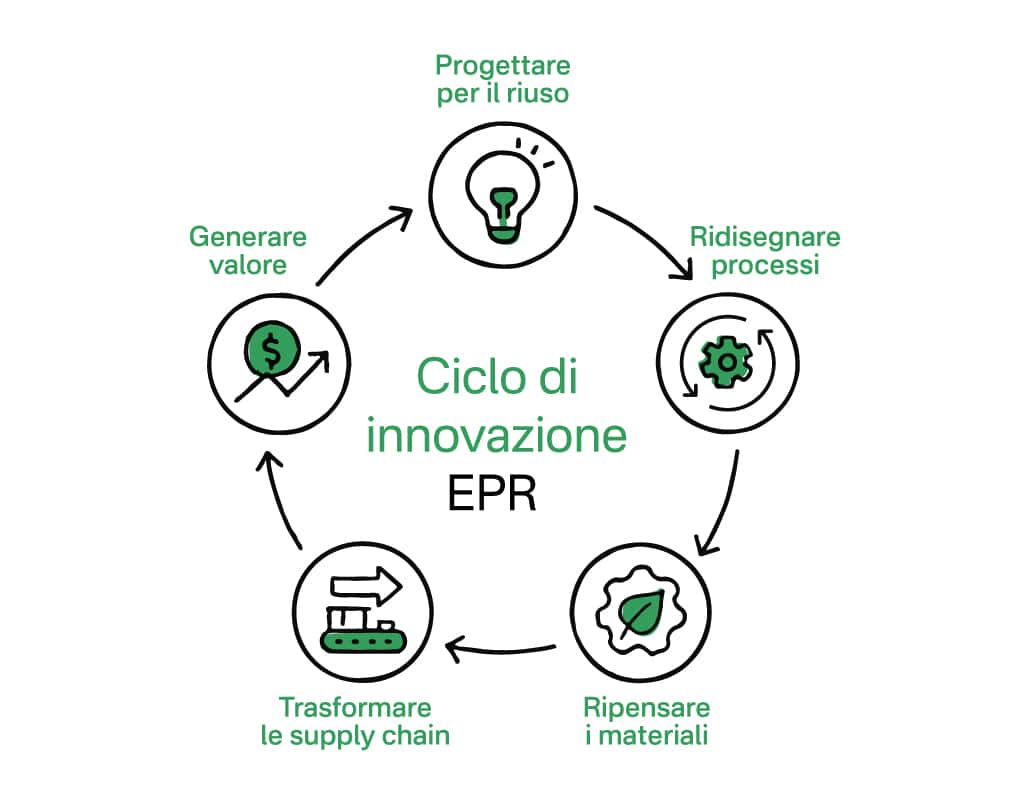 EPR ecco spiegato un ciclo di innovazione