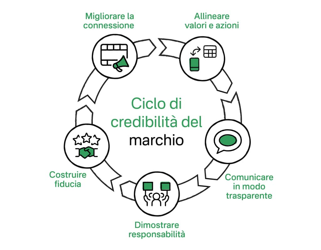 Ciclo ideale per rendere un marchio credibile